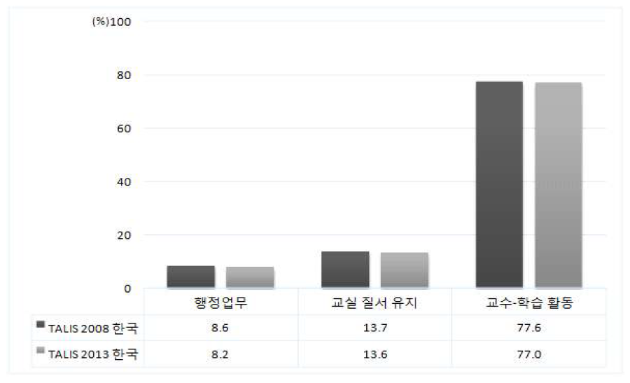 한국 TALIS 2008과 2013 교사의 수업시간 구성 비교