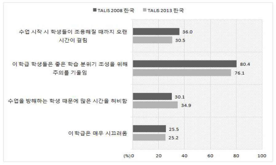 한국 TALIS 2008과 2013 교실 질서 유지 비교