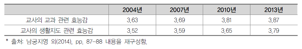 KEDI ｢학교 교육 실태 및 수준 분석(Ⅳ): 중학교 연구｣의 교과 및 생활지도 관련 교사 효능감(2004~2013) 추이