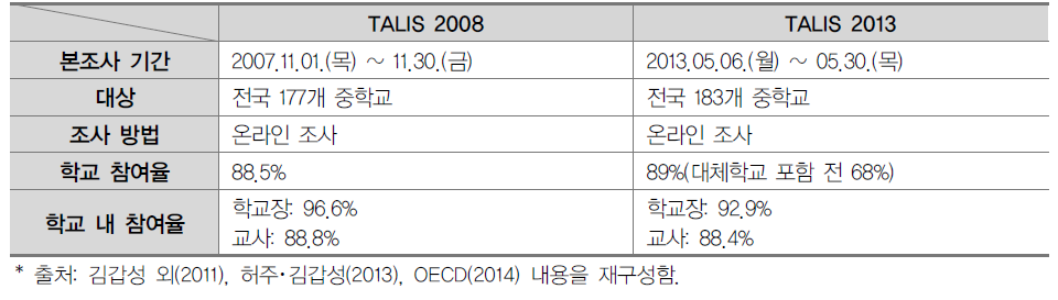 한국 TALIS 2008과 TALIS 2013 조사 방법 비교