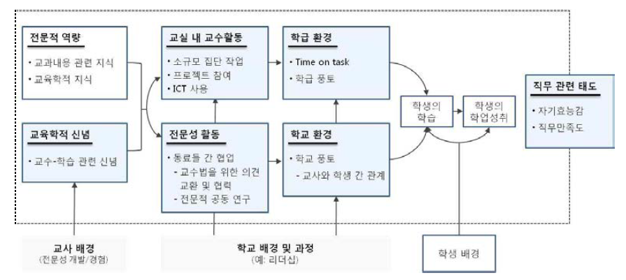 교사의 교수활동과 직무환경 개념도