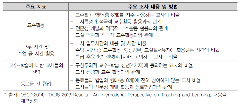 TALIS 2013 교사의 교수활동과 직무환경 주요 지표별 조사 내용