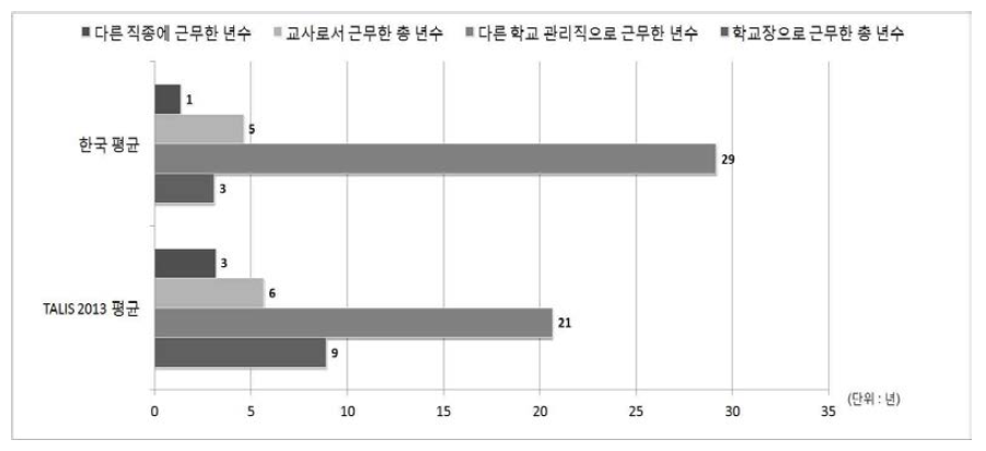 학교장의 경력 년수