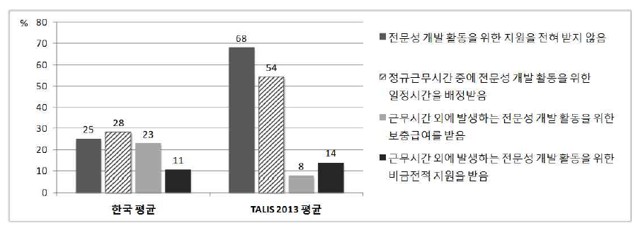 전문성 개발에 대한 지원 유형 및 지원 비율