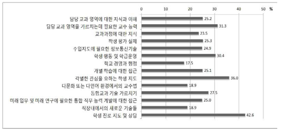 한국 교사들의 전문성 개발 요구