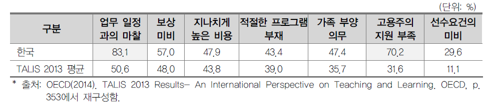 전문성 개발 참여 저해 요인에 대한 한국 교사의 인식