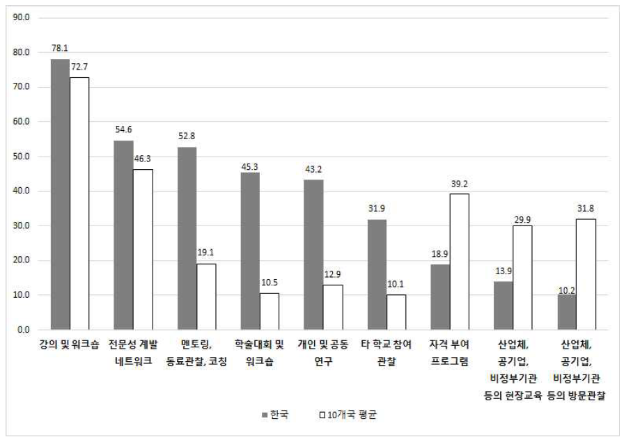 전문성 개발 유형에 따른 교사 참여 실태 비교