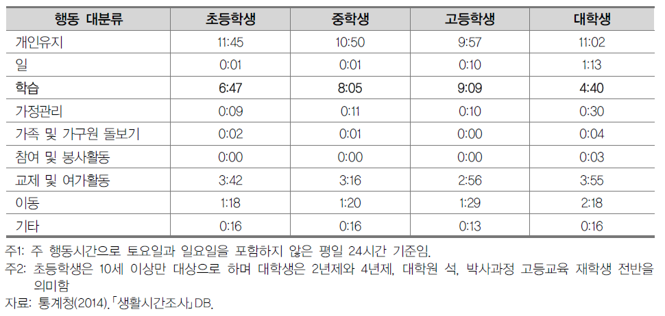 교급별 행동 대분류별 생활시간(2014)