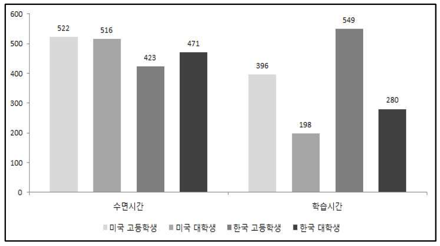 한국과 미국 고등학생과 대학생 수면 및 학습시간 비교(분)