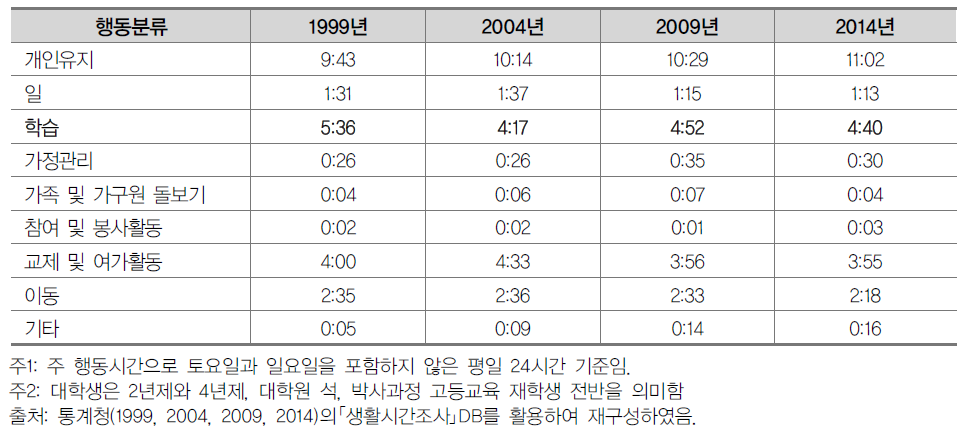 대학생의 행동 대분류별 생활시간 변화 추세(1999~2014)