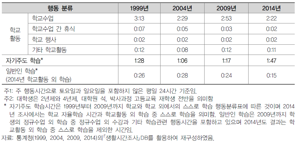 대학생 세부 학습시간 변화 추세(1999~2014)