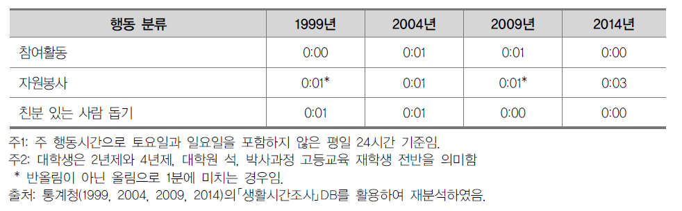 대학생 세부 참여 및 봉사활동 시간 변화 추세(1999~2014)