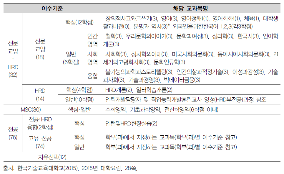 한국기술교육대학교의 공학사 과정 이수기준