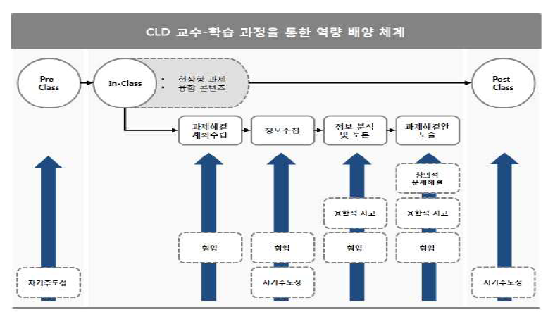 건양대의 핵심역량 함양을 위한 CLD 교수학습 모형