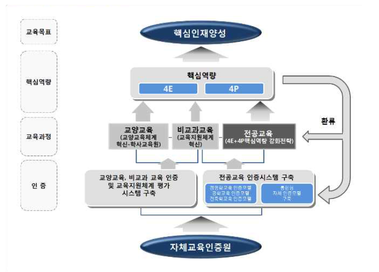 서울시립대학교의 교육 수월성 향상 시스템 체계