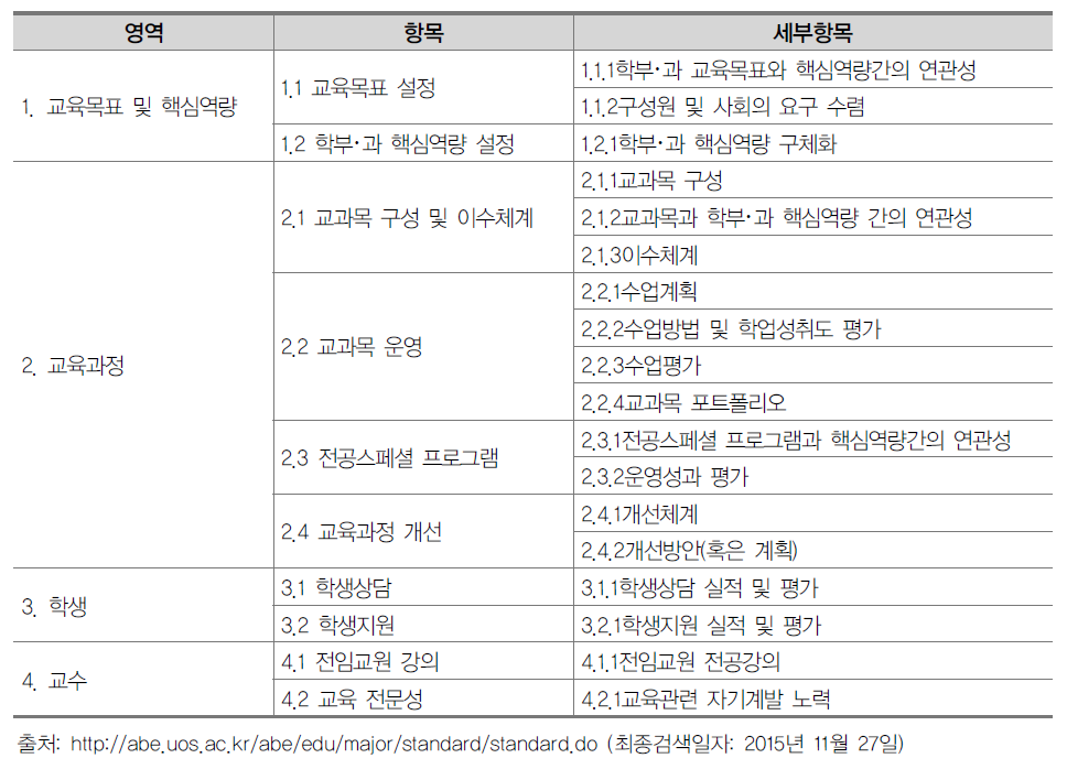 서울시립대학교 전공교육 최초인증 기준(2012년 기준)