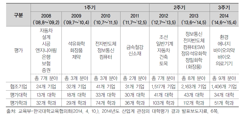 산업계관점 대학평가 연도별 추진 경과(2008.~2014.)