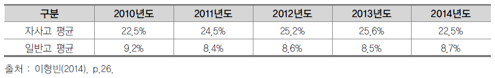 서울지역 학교유형별 최상위권(중학교 내신석차 10% 이내) 학생 분포 비율