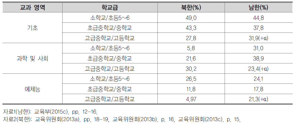 학교급별 교과 영역 비중 차이 남북한 비교