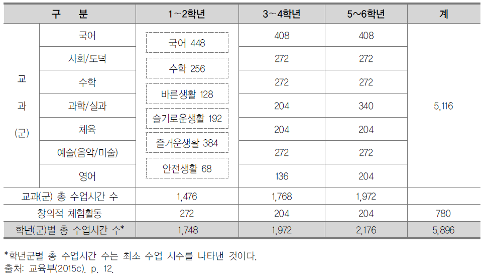 남한 초등학교 교육과정 편제표(2015 교육과정 개정안)