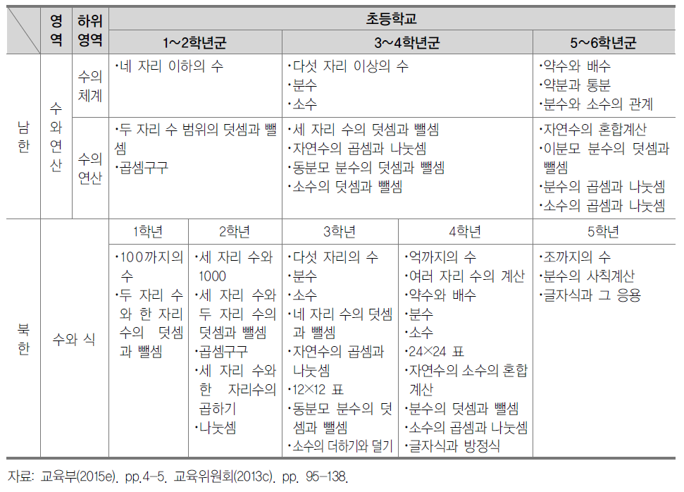남북한 초등학교 수학 교육과정 내용 비교: 수와 연산(수와 식)