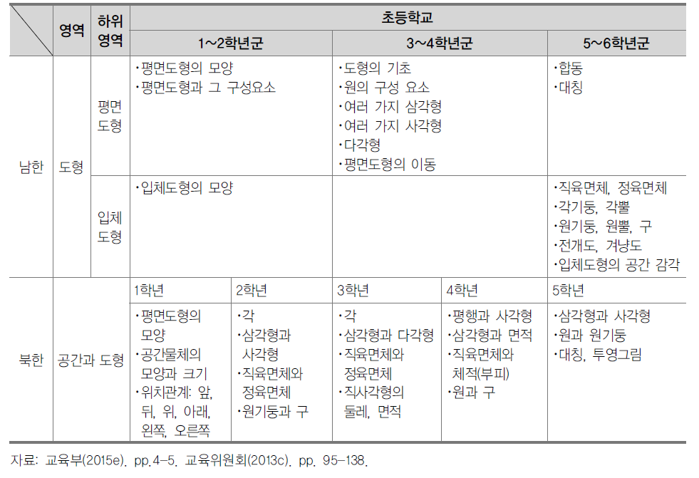 남북한 초등학교 수학 교육과정 내용 비교: 도형(공간과 도형)
