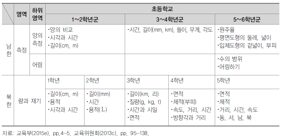 남북한 초등학교 수학 교육과정 내용 비교: 측정(량과 재기)