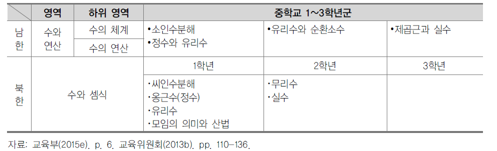남북한 중학교 수학 교육과정 내용 비교: 수와 연산(수와 셈식)