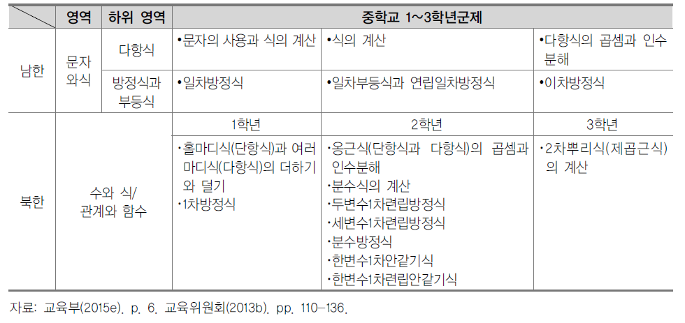 남북한 중학교 수학 교육과정 내용 비교: 문자와 식(수와 셈식, 관계와 함수)