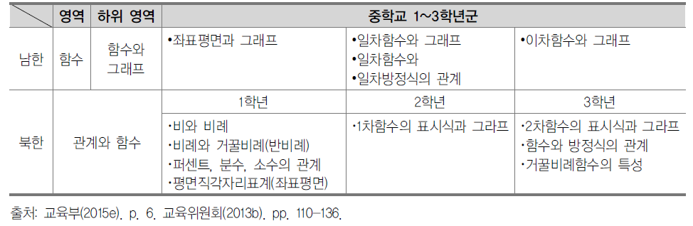 남북한 중학교 수학 교육과정 내용 비교: 함수(관계와 함수)