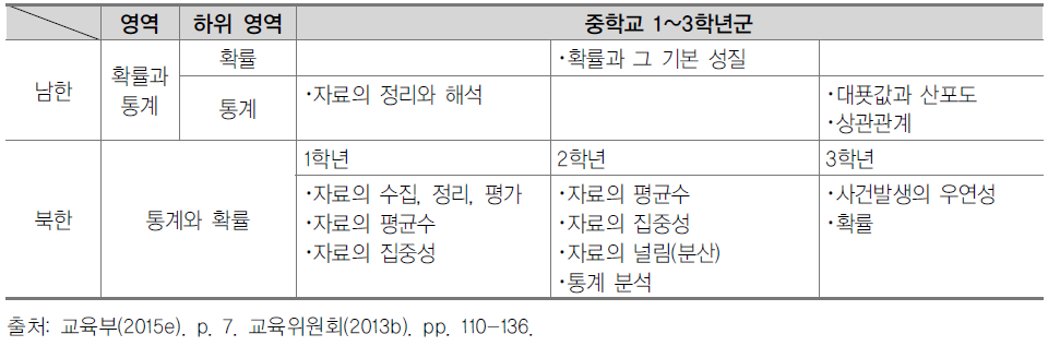 남북한 중학교 수학 교육과정 내용 비교: 확률과 통계(통계와 확률)