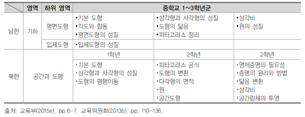 남북한 중학교 수학 교육과정 내용 비교: 기하(공간과 도형)