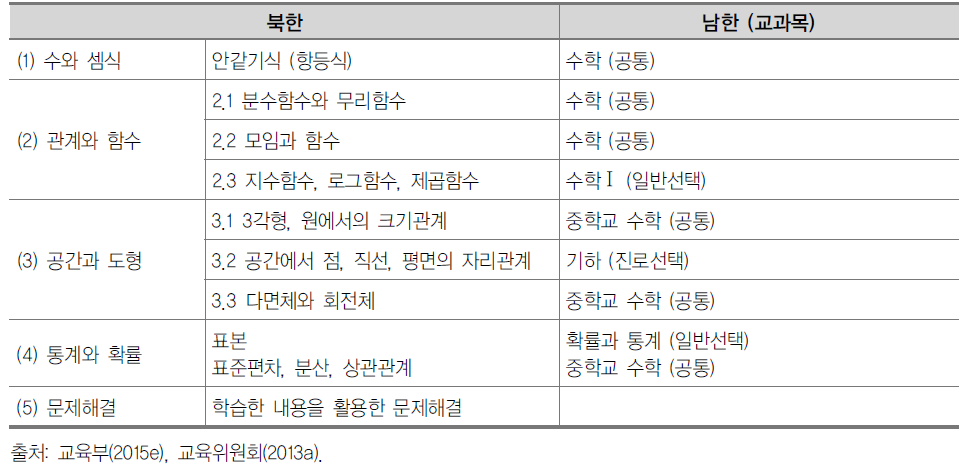 북한 고급중학교 1학년 수학 주요 내용과 남한 수학 내용 비교