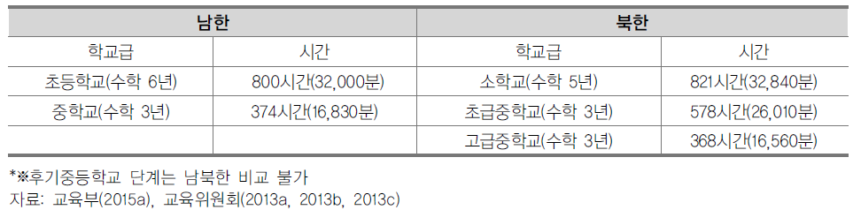 남북한 학교급별 수학 교과 수업 시간 비교