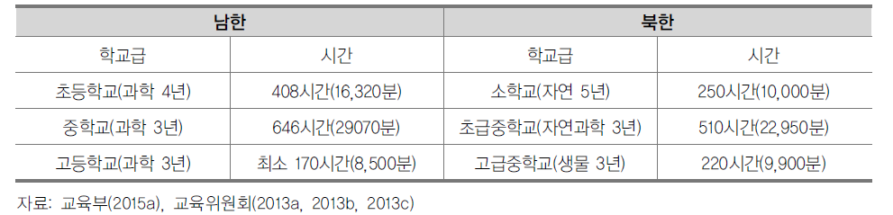 남북한 학교급별 과학 교과 수업 시간 비교