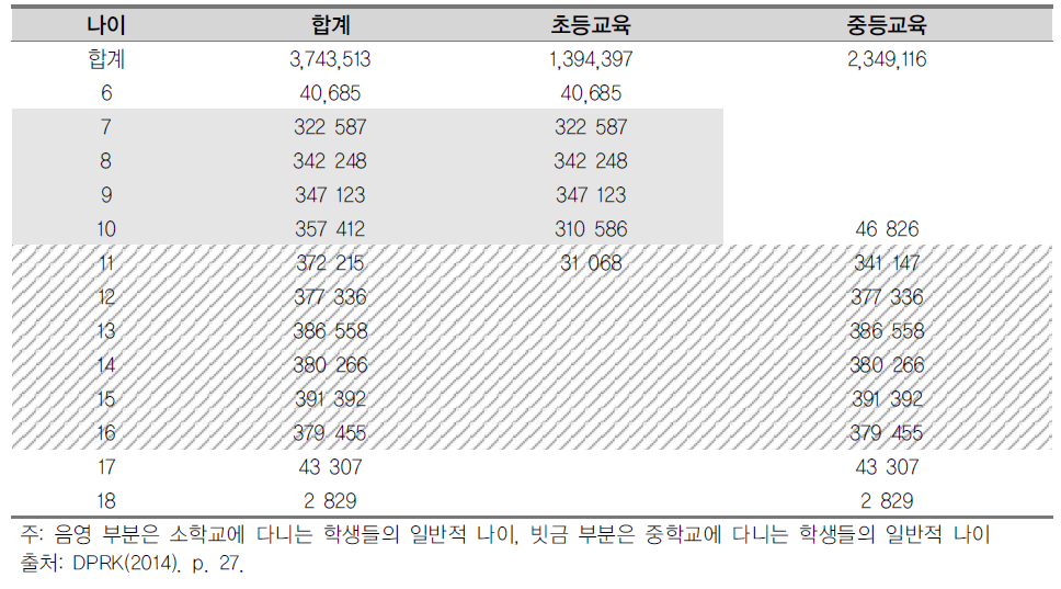 북한 나이별 각급 학교 학생 수(2012년)