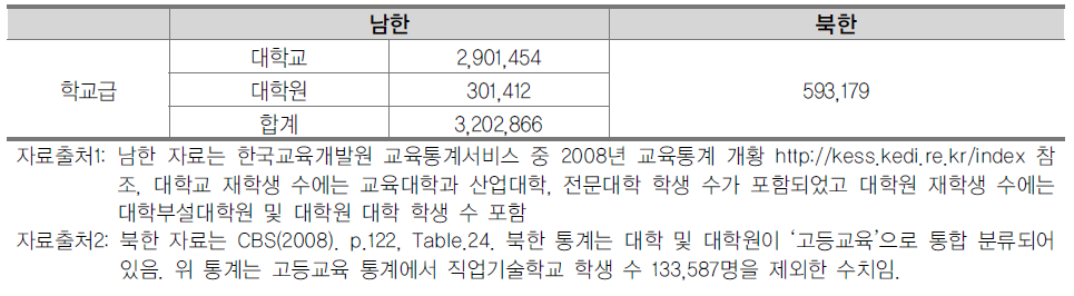 남북한 고등교육기관 학생 수 비교