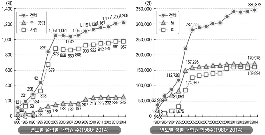 남한의 연도별 대학원 학생 수/대학원 수(1980-2014)