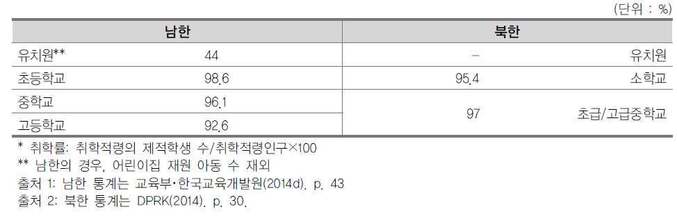 남북한 각급 학교 취학률 비교(2012년)