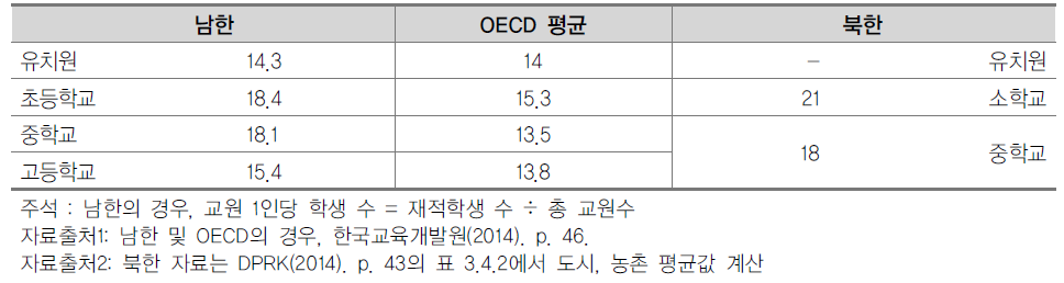 남북한 교원 1인당 학생 수 비교(2012년)