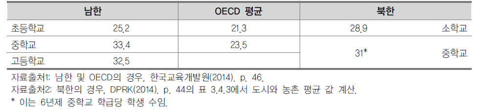 남북한 학급당 학생 수 비교(2012년)
