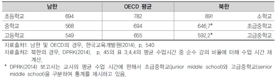 남북한 학교급별 교사 연간 평균 수업 시간 수 비교(2012년)