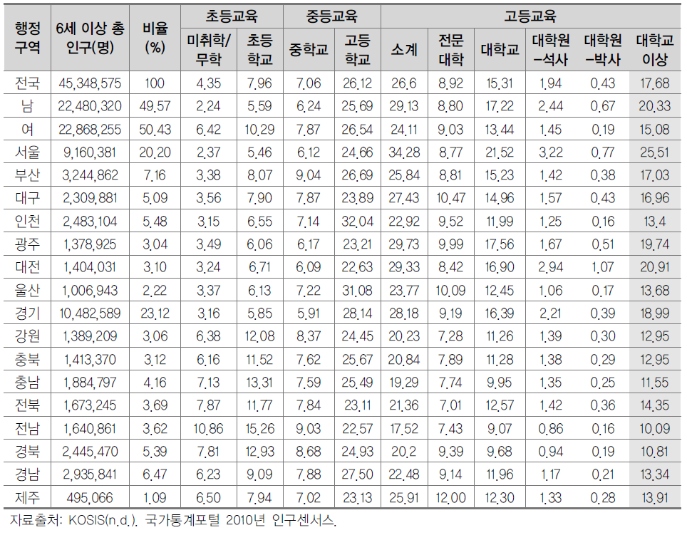 남한 6세 이상 인구의 최종 학력(2010년)