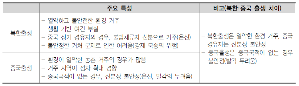 북한 및 중국 출생 탈북학생의 남한 입국 전 거주 환경의 특성