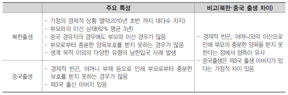 북한 및 중국 출생 탈북학생의 남한 입국 전 가정 상황의 특성