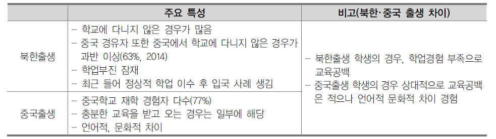 북한 및 중국 출생 탈북학생의 남한 입국 전 교육 경험의 특성