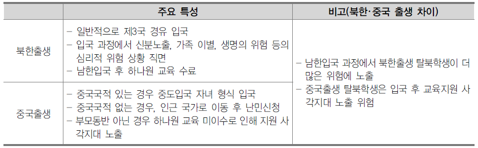 북한 및 중국 출생 탈북학생의 남한 입국 과정의 특성