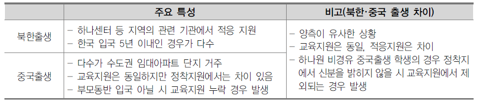 남한 입국 북한 및 중국 출생 탈북학생이 경험하는 사회환경의 특성