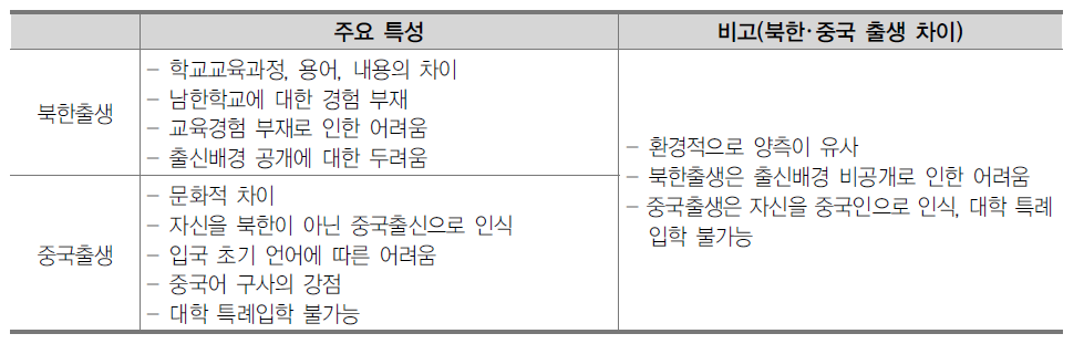 남한 입국 북한 및 중국 출생 탈북학생이 경험하는 학교환경의 특성