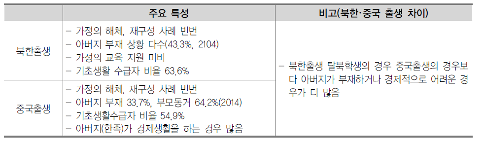 남한 입국 북한 및 중국 출생 탈북학생이 경험하는 가정환경의 특성